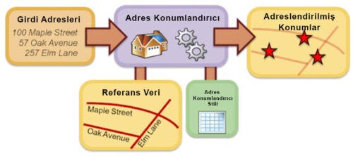 Geo-Coding'in Geleceği